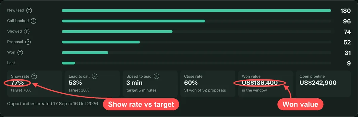 Pipeline funnel from new lead to won, sample data